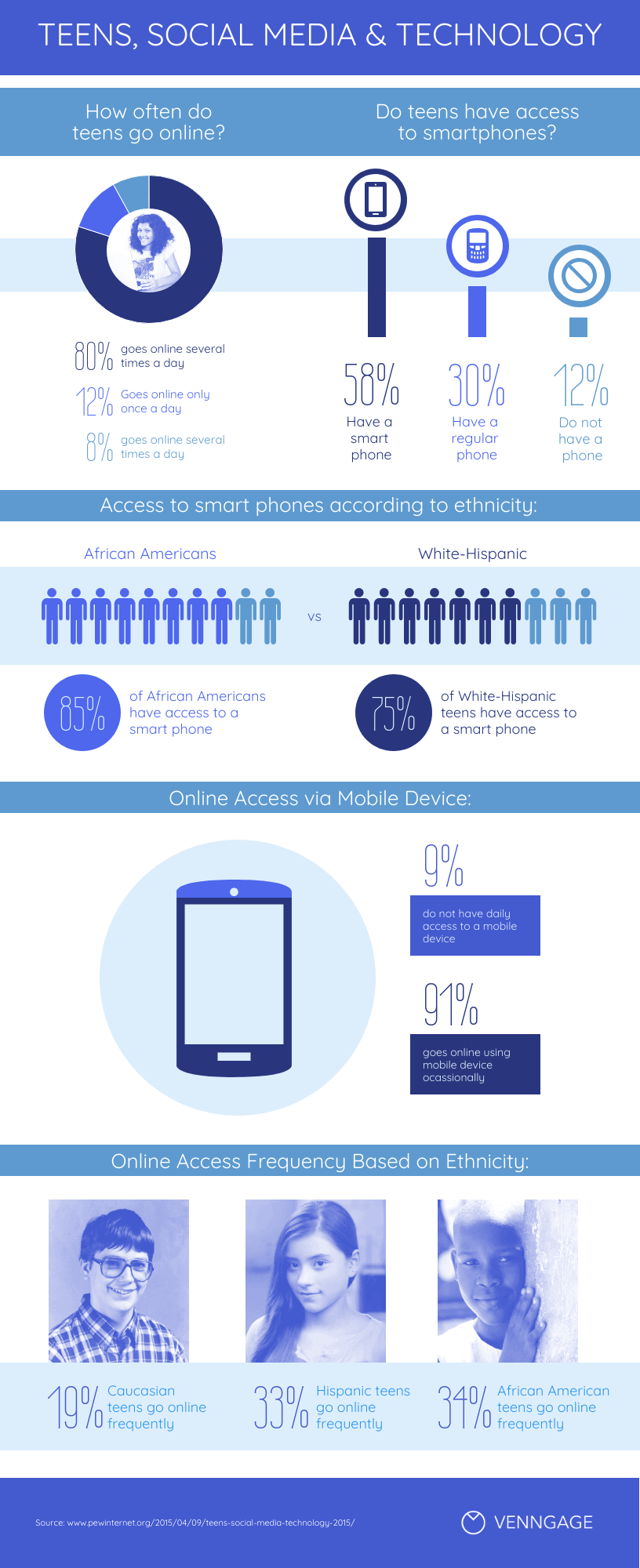 Infográfico do Uso de Mídias Sociais por Adolescentes